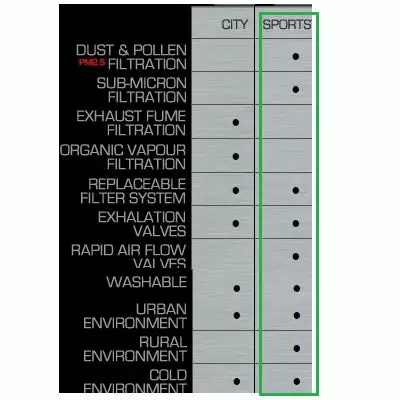 Masque Anti Pollution Et Pollen RESPRO Sports 8 Masque Anti Pollution Et Pollen RESPRO Sports – Image 6