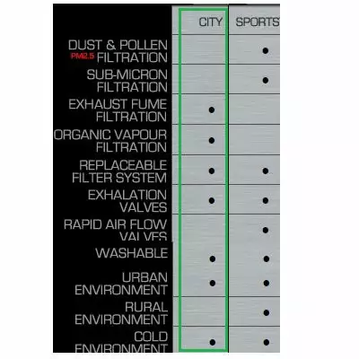 Masque Anti Pollution Pour Cycliste RESPRO CITY 7 Masque Anti Pollution Pour Cycliste RESPRO CITY – Image 5